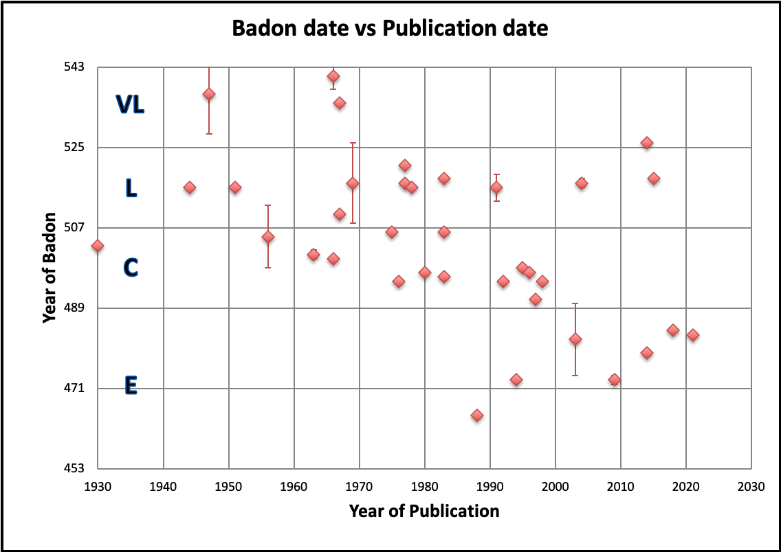 Year of Badon versus Year of Publication
